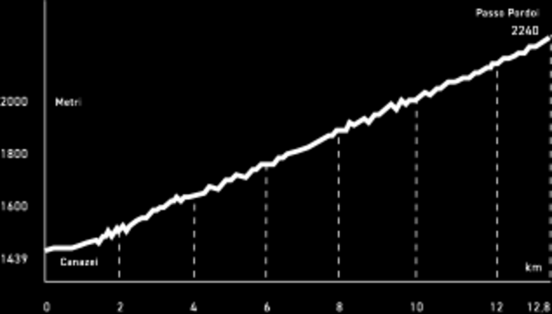 Altimetry Altimetry