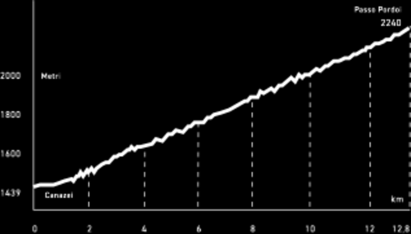 Altimetry