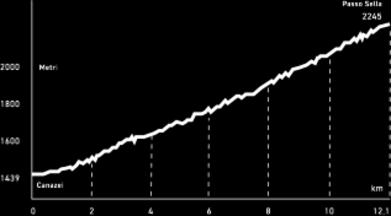 Altimetry