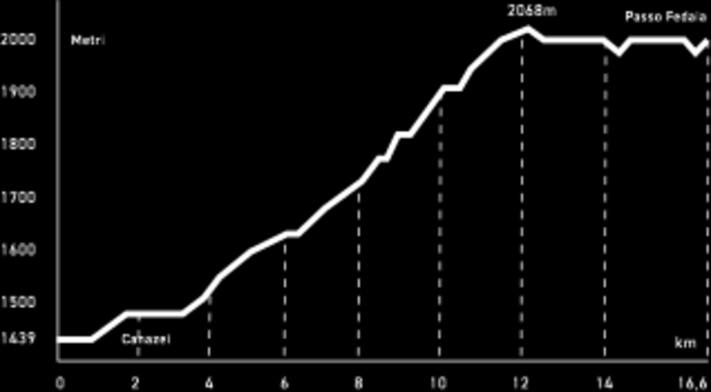 Altimetry