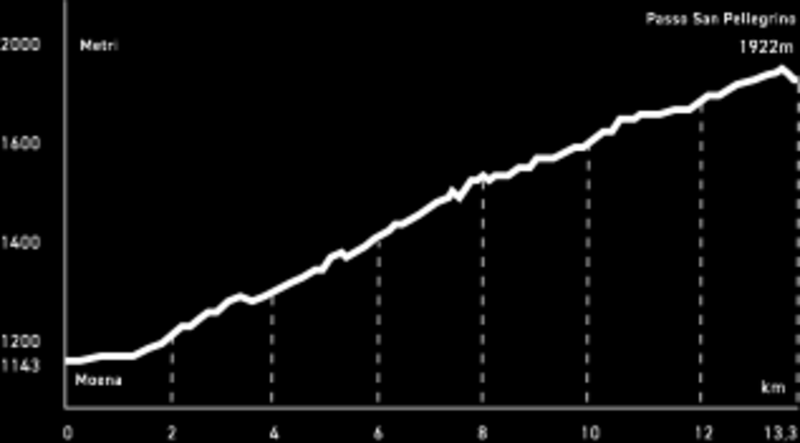 Altimetry