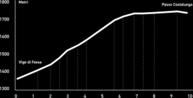 Altimetria